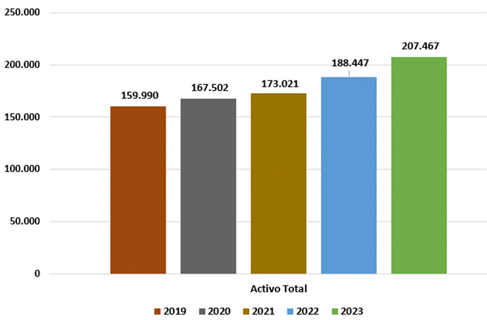 Gráfico de barras que refleja el activo total del Banco para los periodos 2019-2023.